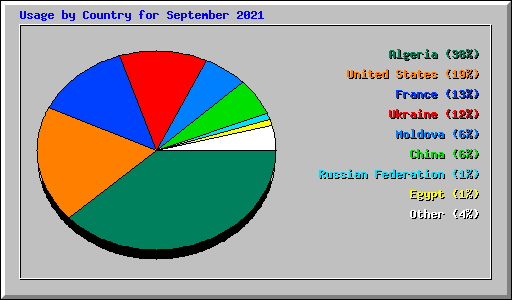 Usage by Country for September 2021