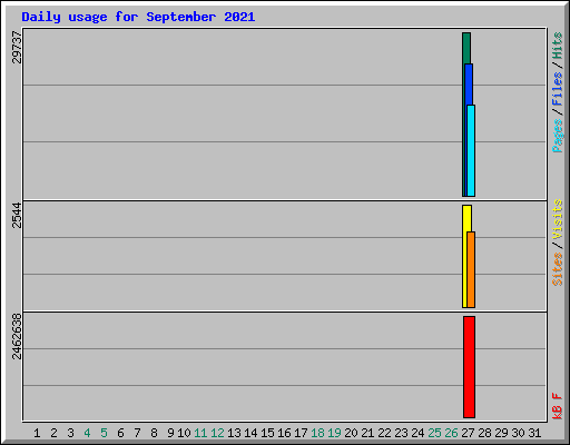 Daily usage for September 2021